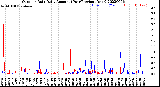 Milwaukee Weather Outdoor Rain<br>Daily Amount<br>(Past/Previous Year)