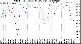 Milwaukee Weather Solar Radiation<br>Avg per Day W/m2/minute