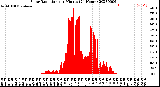 Milwaukee Weather Solar Radiation<br>per Minute<br>(24 Hours)