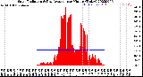 Milwaukee Weather Solar Radiation<br>& Day Average<br>per Minute<br>(Today)