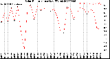 Milwaukee Weather Solar Radiation<br>per Day KW/m2