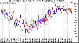 Milwaukee Weather Outdoor Temperature<br>Daily High<br>(Past/Previous Year)