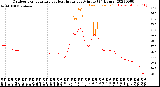 Milwaukee Weather Outdoor Temperature<br>vs Heat Index<br>per Minute<br>(24 Hours)