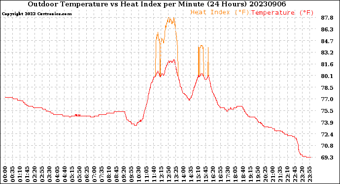 Milwaukee Weather Outdoor Temperature<br>vs Heat Index<br>per Minute<br>(24 Hours)