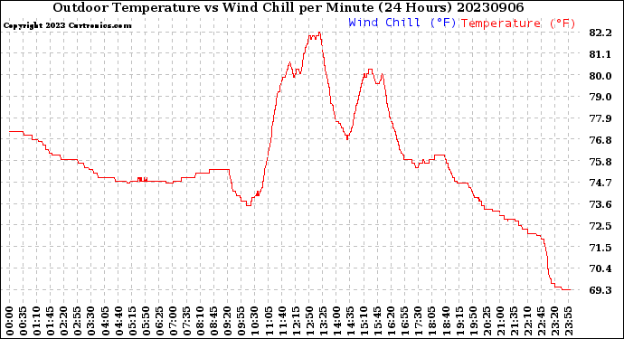 Milwaukee Weather Outdoor Temperature<br>vs Wind Chill<br>per Minute<br>(24 Hours)