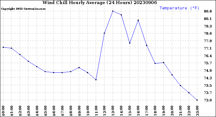 Milwaukee Weather Wind Chill<br>Hourly Average<br>(24 Hours)