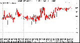 Milwaukee Weather Wind Direction<br>(24 Hours) (Raw)