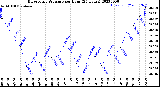 Milwaukee Weather Barometric Pressure<br>per Hour<br>(24 Hours)