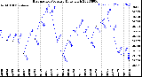 Milwaukee Weather Barometric Pressure<br>Daily High