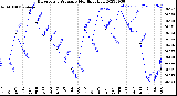 Milwaukee Weather Barometric Pressure<br>Monthly High