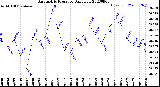 Milwaukee Weather Barometric Pressure<br>Daily Low