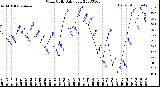 Milwaukee Weather Wind Chill<br>Daily Low