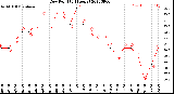 Milwaukee Weather Dew Point<br>(24 Hours)