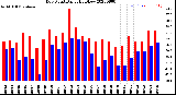 Milwaukee Weather Dew Point<br>Daily High/Low