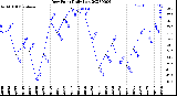 Milwaukee Weather Dew Point<br>Daily Low