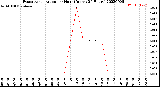 Milwaukee Weather Evapotranspiration<br>per Hour<br>(Inches 24 Hours)