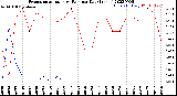 Milwaukee Weather Evapotranspiration<br>vs Rain per Day<br>(Inches)