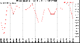 Milwaukee Weather Evapotranspiration<br>per Day (Inches)