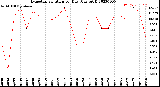 Milwaukee Weather Evapotranspiration<br>per Day (Ozs sq/ft)