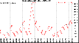 Milwaukee Weather Heat Index<br>Daily High