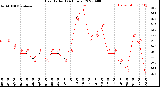 Milwaukee Weather Heat Index<br>(24 Hours)