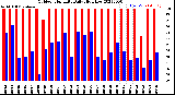 Milwaukee Weather Outdoor Humidity<br>Daily High/Low