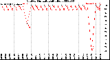 Milwaukee Weather Outdoor Humidity<br>Daily High