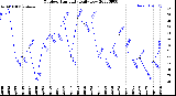 Milwaukee Weather Outdoor Humidity<br>Daily Low