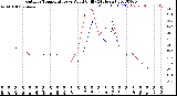 Milwaukee Weather Outdoor Temperature<br>vs Wind Chill<br>(24 Hours)