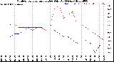 Milwaukee Weather Outdoor Temperature<br>vs Dew Point<br>(24 Hours)