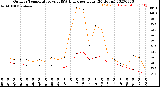 Milwaukee Weather Outdoor Temperature<br>vs THSW Index<br>per Hour<br>(24 Hours)