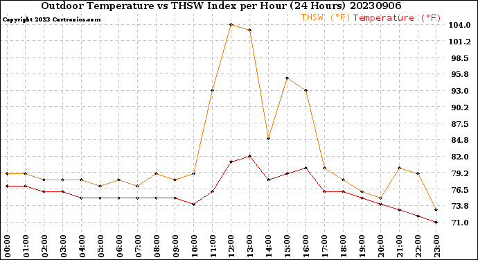 Milwaukee Weather Outdoor Temperature<br>vs THSW Index<br>per Hour<br>(24 Hours)