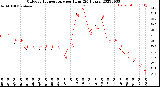 Milwaukee Weather Outdoor Temperature<br>per Hour<br>(24 Hours)