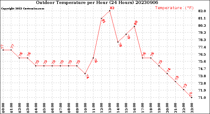 Milwaukee Weather Outdoor Temperature<br>per Hour<br>(24 Hours)