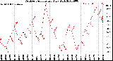 Milwaukee Weather Outdoor Temperature<br>Daily High