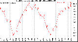 Milwaukee Weather Outdoor Temperature<br>Monthly High