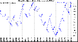 Milwaukee Weather Outdoor Temperature<br>Daily Low