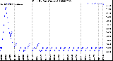 Milwaukee Weather Rain<br>By Day<br>(Inches)