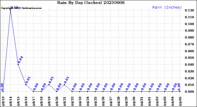 Milwaukee Weather Rain<br>By Day<br>(Inches)