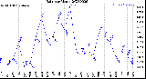 Milwaukee Weather Rain<br>per Month