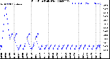 Milwaukee Weather Rain Rate<br>Daily High