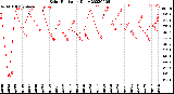 Milwaukee Weather Solar Radiation<br>Daily