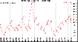 Milwaukee Weather THSW Index<br>Daily High