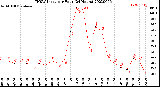 Milwaukee Weather THSW Index<br>per Hour<br>(24 Hours)