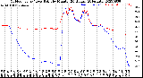 Milwaukee Weather Outdoor Temp / Dew Point<br>by Minute<br>(24 Hours) (Alternate)