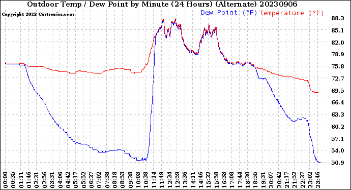 Milwaukee Weather Outdoor Temp / Dew Point<br>by Minute<br>(24 Hours) (Alternate)