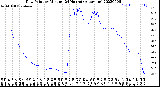 Milwaukee Weather Dew Point<br>by Minute<br>(24 Hours) (Alternate)