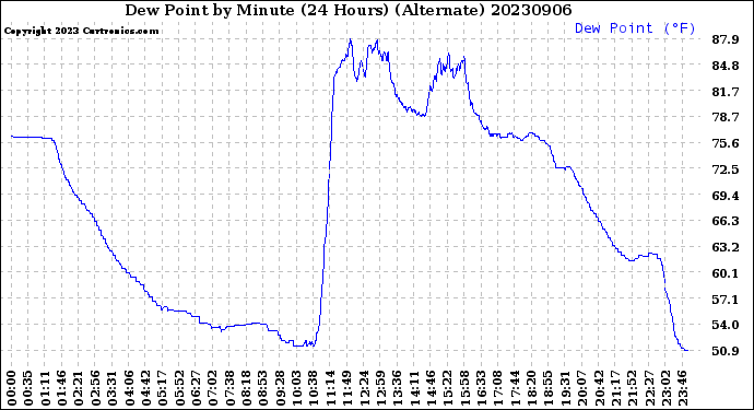 Milwaukee Weather Dew Point<br>by Minute<br>(24 Hours) (Alternate)