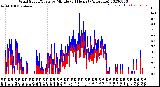 Milwaukee Weather Wind Speed/Gusts<br>by Minute<br>(24 Hours) (Alternate)