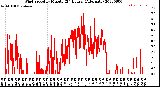 Milwaukee Weather Wind Speed<br>by Minute<br>(24 Hours) (Alternate)